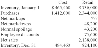 Cindy Lou Linens uses the conventional retail method to estimate its ending inventories. The company records sales net of employee discounts. The following partial data has been summarized for the year ended December 31, 2013:   Required: Compute the net markups for Cindy Lou Linens during 2013.