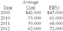 Orlando Company has used the average cost method for inventory valuation since it began business in 2009, but has elected to change to the FIFO method starting in 2012. Year-end inventory valuations under each method are shown below:   Required: How would Orlando reflect the change in accounting principle in its financial statements (ignore income taxes)?
