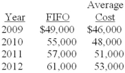 Ramsgate Company has used the FIFO method for inventory valuation since it began business in 2009, but has elected to change to the average cost method starting in 2012. Year-end inventory valuations under each method are shown below:   Required: How, and when, would Ramsgate reflect the change in accounting principle in its financial statements (ignore income taxes)?