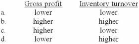 Company A is identical to Company B in every regard except that Company A uses FIFO and Company B uses LIFO. In an extended period of rising inventory costs, Company A's gross profit and inventory turnover ratio, compared to Company B's, would be:   A) Option a B) Option b C) Option c D) Option d