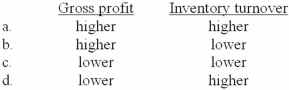 Company C is identical to Company D in every respect except that Company C uses LIFO and Company D uses average costs. In an extended period of rising inventory costs, Company C's gross profit and inventory turnover ratio, compared to Company D's, would be:   A) Option a B) Option b C) Option c D) Option d