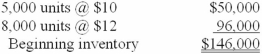 Bettencourt Clothing Corporation uses a periodic inventory system and the LIFO cost method. The company began 2013 with the following inventory layers (listed in chronological order of acquisition):   During 2013, 20,000 units were purchased for $15 per unit. Sales for the year totaled 30,000 units at various prices, leaving 3,000 units in ending inventory. Required: 1. Calculate cost of goods sold for 2013. 2. Determine the amount of LIFO liquidation profit that the company must report in a disclosure note to its 2013 financial statements, assuming the amount is material. Assume an income tax rate of 40%.