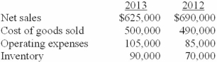 Selected financial statement data from Western Colorado Stores is shown below.   Required: 1. Compute the gross profit ratio for 2013. 2. Compute the inventory turnover ratio for 2013.