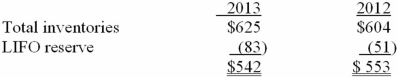 Spando Apparel uses the LIFO inventory method for external reporting and for income tax purposes but maintains its internal records using FIFO. The following disclosure note was included in a recent annual report: Inventories ($ in millions):   The company's income statement reported cost of goods sold of $3,120 million for the fiscal year ended December 31, 2013. Required: 1. Spando adjusts the LIFO reserve at the end of its fiscal year. Prepare the December 31, 2013, adjusting entry to record the cost of goods sold adjustment. 2. If Spando had used FIFO to value its inventories, what would cost of goods sold have been for the 2013 fiscal year?