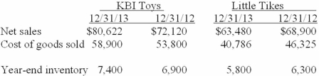 The table below contains selected financial information from recent financial statements of KBI Toys and Little Tikes Adventure Toys, Inc., two toy manufacturing companies ($ in thousands):   Required: Calculate the 2013 gross profit ratio, inventory turnover ratio, and the average days in inventory for the two companies (rounded).