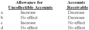 A company uses the allowance method to account for bad debts. What is the effect on each of the following accounts of the collection of an account previously written off?   A) Option a B) Option b C) Option c D) Option d