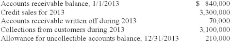 <strong>The following information relates to Halloran Co.'s accounts receivable for 2013:   What amount should Halloran report for accounts receivable, before allowances, at December 31, 2013?</strong> A)$1,040,000. B)$970,000. C)$760,000. D)None of the above. <div style=padding-top: 35px> 