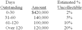 The following information pertains to Jacobsen Co.'s accounts receivable at December 31, 2013:   During 2013, Jacobsen wrote off $18,000 in receivables and recovered $6,000 that had been written off in prior years. Jacobsen's December 31, 2012, allowance for uncollectible accounts was $40,000. Under the aging method, what amount of allowance for uncollectible accounts should Jacobsen report at December 31, 2013? A) $28,000. B) $31,400. C) $55,400. D) $49,400.