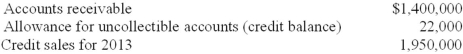 <strong>San Mateo Company had the following account balances at December 31, 2013, before recording bad debt expense for the year:   San Mateo is considering the following approaches for estimating bad debts for 2013: • Based on 3% of credit sales • Based on 6% of year-end accounts receivable What amount should San Mateo charge to bad debt expense at the end of 2013 under each method?  </strong> A)Option a B)Option b C)Option c D)Option d <div style=padding-top: 35px> 
