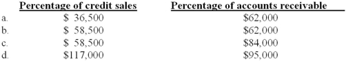 <strong>San Mateo Company had the following account balances at December 31, 2013, before recording bad debt expense for the year:   San Mateo is considering the following approaches for estimating bad debts for 2013: • Based on 3% of credit sales • Based on 6% of year-end accounts receivable What amount should San Mateo charge to bad debt expense at the end of 2013 under each method?  </strong> A)Option a B)Option b C)Option c D)Option d <div style=padding-top: 35px> 