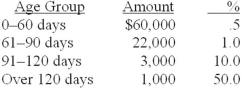 A summary of Klugman Company's December 31, 2013, accounts receivable aging schedule is presented below along with the estimated percent uncollectible for each age group:   The allowance for uncollectible accounts had a balance of $1,400 on January 1, 2013. During the year, bad debts of $750 were written off. Required: Prepare all journal entries for 2013 with respect to bad debts and the allowance for uncollectible accounts.