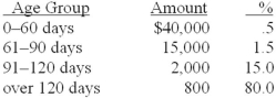 A summary of London Fashion's December 31, 2013, accounts receivable aging schedule is presented below along with the estimated percent uncollectible for each age group:   The allowance for uncollectible accounts had a balance of $1,600 at January 1, 2013. During the year bad debts of $1,150 were written off. Required: Prepare all 2013 journal entries with respect to bad debts and the allowance for uncollectible accounts.