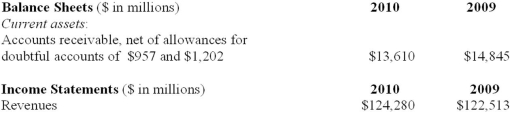 AT&T's financial statements for the 2010 and 2009 fiscal years contained the following information:   In addition, the statement of cash flows disclosed bad debt expense of $1,334 million in 2010 and $1,762 million in 2009. Required: 1. Determine the amount of actual bad debt write-offs made during 2010. 2. Determine the amount of cash collected from customers during 2010. 3. Compute the receivables turnover ratio for 2010