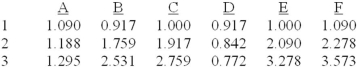 Listed below are columns of time value of money tables for the 9% rate, followed by labels for five of the columns. Match the columns with their appropriate labels by placing the letter designating the column in the space provided by the label.    
