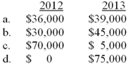 Assuming BCC used the cost recovery method to recognize revenue under IFRS, what would gross profit have been in 2012 and 2013 (rounded to the nearest thousand) ?   A) Choice A B) Choice B C) Choice C D) Choice D