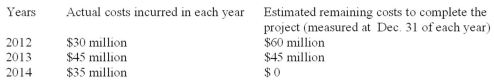 Beck Construction Company began work on a new building project on January 1, 2012. The project is to be completed by December 31, 2014, for a fixed price of $108 million. The following are the actual costs incurred and estimates of remaining costs to complete the project that were made by Beck's accounting staff:   Required: What amount of gross profit (or loss) would Beck record on this project in each year under the completed contract method? Place answers in the spaces provided below and show supporting computations.  