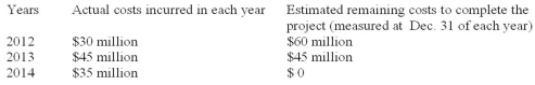 Beck Construction Company began work on a new building project on January 1, 2012. The project is to be completed by December 31, 2014, for a fixed price of $108 million. The following are the actual costs incurred and estimates of remaining costs to complete the project that were made by Beck's accounting staff:   Required: What amount of gross profit (or loss) would Beck record on this project in each year under the percentage-of-completion method? Place answers in the spaces provided below and show supporting computations.  