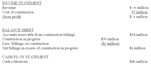 In 2013, Chicago Construction began work on a three-year construction project to build a new performing arts complex (the PAC). The PAC contract price is $150 million. Chicago uses the percentage-of-completion method of accounting. At the end of 2013, the following financial statement information indicates the results to date for the PAC:   Required: Compute the following, placing your answer in the spaces provided and showing supporting computations below:  