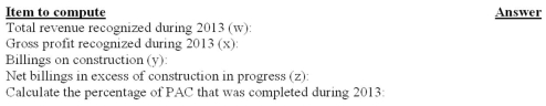 In 2013, Chicago Construction began work on a three-year construction project to build a new performing arts complex (the PAC). The PAC contract price is $150 million. Chicago uses the percentage-of-completion method of accounting. At the end of 2013, the following financial statement information indicates the results to date for the PAC:   Required: Compute the following, placing your answer in the spaces provided and showing supporting computations below:  