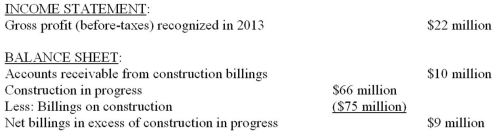 In 2013, KP Building Inc. began work on a four-year construction project (called Cincy One). The contract price is $300 million. KP uses the percentage-of-completion method of accounting. At the end of 2013, the following financial statement information indicates the results to date for Cincy One:   Required: Compute the following, placing your answer in the spaces provided and showing supporting computations below.  