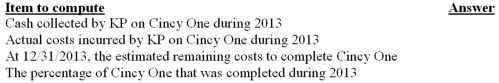 In 2013, KP Building Inc. began work on a four-year construction project (called Cincy One). The contract price is $300 million. KP uses the percentage-of-completion method of accounting. At the end of 2013, the following financial statement information indicates the results to date for Cincy One:   Required: Compute the following, placing your answer in the spaces provided and showing supporting computations below.  