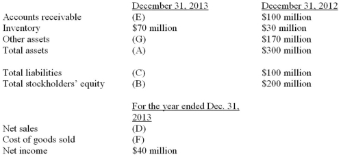 The following information is provided in the 2013 annual report to shareholders of paris-perfume.com:     Required: Compute the missing amount in the paris-perfume.com financial statement information, and indicate your answers by marking them (A) to (G).