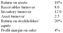 The following information is provided in the 2013 annual report to shareholders of paris-perfume.com:     Required: Compute the missing amount in the paris-perfume.com financial statement information, and indicate your answers by marking them (A) to (G).