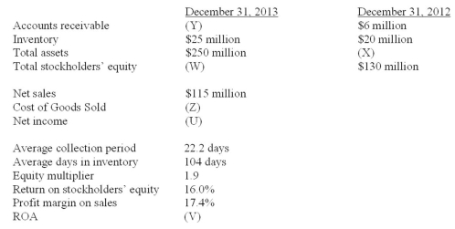 The following information is provided in the 2013 annual report to shareholders of The BizStore:   Required: Compute U-Z in the table above.