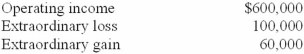 Provincial Inc. reported the following before-tax income statement items:   Provincial has a 30% income tax rate. Provincial would report the following amount of income tax expense as a separate item in the income statement: A) $198,000. B) $180,000. C) $168,000. D) $150,000.