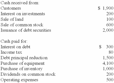 The following information is for Redwood Inc. for the year ended December 31, 2013. Redwood had a cash and cash equivalents balance of $5,200 on January 1, 2013.   Required: Prepare a statement of cash flows for the year using the direct method for operating activities.