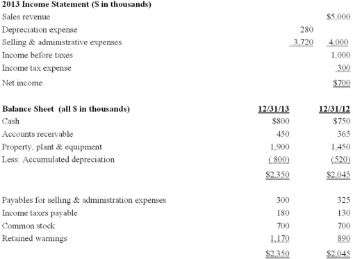 The chief accountant for Julius Co. provides you with the company's most recent income statement and comparative balance sheets below. The accountant has asked for your help in preparing part of the company's 2013 statement of cash flows.   Required: In the space provided below, determine the cash flow from operating activities for Julius Co., using the direct method.