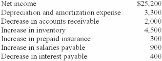 The accounting records of Rockness Company provided the data below ($ in 000s).   Required: Prepare a reconciliation of net income to net cash flows from operating activities.
