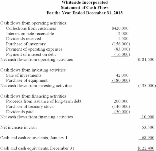 The statement of cash flows for the year ended December 31, 2013, for Whiteside Incorporated is presented below.   Required: Prepare the statement of cash flows assuming that Whiteside prepares its financial statements according to International Financial Reporting Standards. Where IFRS allows flexibility, use the classification used most often in IFRS financial statements.