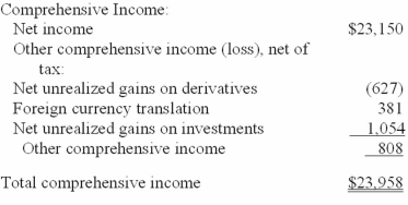 Presented below is an excerpt ($ in millions) from the 2011 annual report to shareholders of Microsoft Corporation. Explain how the shareholder should interpret the difference between the net income and total comprehensive income for Microsoft in 2011.  