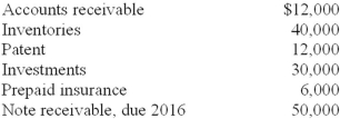 Janson Corporation Co.'s trial balance included the following account balances at December 31, 2013:   Investments consist of treasury bills that were purchased in November and mature in January. Prepaid insurance is for the next two years. What amount should be included in the current asset section of Janson's December 31, 2013, balance sheet? A) $88.000. B) $85,000. C) $55,000. D) $135,000.
