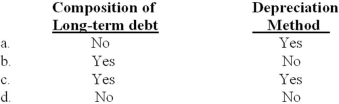 Which of the following would be disclosed in the summary of significant accounting policies disclosure note?   A) Option a B) Option b C) Option c D) Option d