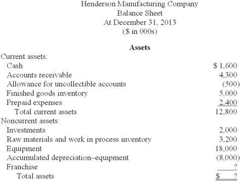 As controller for Henderson, you are attempting to reconstruct and revise the following balance sheet prepared by a staff accountant.     Additional information ($ in 000s): 1. Certain records that included the account balances for the franchise and shareholders' equity items were lost. However, a complete, preliminary balance sheet prepared before the records were lost showed a debt to equity ratio of 1.5. That is, total liabilities are 150% of total shareholders' equity. Retained earnings at the beginning of the year was $4,300. Net income for 2013 was $2,500 and $800 in cash dividends were declared and paid to shareholders. 2. The investments represent treasury bills purchased in December that mature in January. These are considered cash equivalents. 3. Interest on both the note and the bonds is payable annually. 4. The note payable is due in annual installments of $800 each. 5. Unearned revenue will be earned equally over the next 18 months. 6. The common stock represents 500,000 shares of no par stock authorized, 300,000 shares issued and outstanding. Required: Prepare a complete, corrected, classified balance sheet.