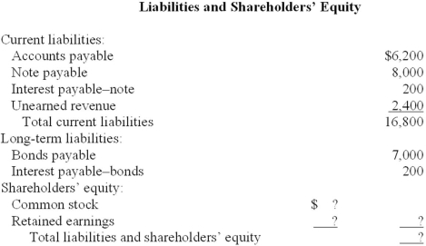 As controller for Henderson, you are attempting to reconstruct and revise the following balance sheet prepared by a staff accountant.     Additional information ($ in 000s): 1. Certain records that included the account balances for the franchise and shareholders' equity items were lost. However, a complete, preliminary balance sheet prepared before the records were lost showed a debt to equity ratio of 1.5. That is, total liabilities are 150% of total shareholders' equity. Retained earnings at the beginning of the year was $4,300. Net income for 2013 was $2,500 and $800 in cash dividends were declared and paid to shareholders. 2. The investments represent treasury bills purchased in December that mature in January. These are considered cash equivalents. 3. Interest on both the note and the bonds is payable annually. 4. The note payable is due in annual installments of $800 each. 5. Unearned revenue will be earned equally over the next 18 months. 6. The common stock represents 500,000 shares of no par stock authorized, 300,000 shares issued and outstanding. Required: Prepare a complete, corrected, classified balance sheet.