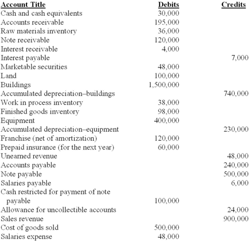 Presented below is a partial trial balance for the Messenger Corporation at December 31, 2013.   Additional information: 1. The note receivable, along with any accrued interest, is due on November 1, 2014. 2. The note payable is due in 2018. Interest is payable annually. 3. The marketable securities consist of equity securities of other corporations. Management does not intend to sell any of the securities in the next year. 4. Unearned revenue will be earned equally over the next 18 months. Required: Determine the company's working capital (current assets minus current liabilities) at December 31, 2013.