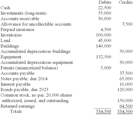 The December 31, 2013, post-closing trial balance ($ in thousands) for Libby Corporation is presented below:   Required: Prepare a classified balance sheet for Libby Corporation at December 31, 2013.