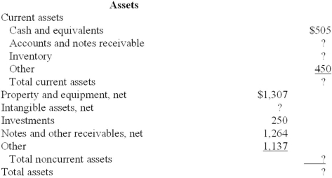 The following balance sheet information (in $ millions) comes from the Annual Report to Shareholders of Marriott International Inc. for the 2010 fiscal year. Certain amounts have been replaced with question marks to test your understanding of balance sheets. In addition, you are provided with the following information from an analysis of Marriott's financial position at the same date: Current ratio = 1.352259; Acid-test ratio = 0.5769692; Debt to equity ratio = 4.6675078. Required: Compute the missing amounts (rounded to the nearest $ in millions) in the Marriott balance sheet.    