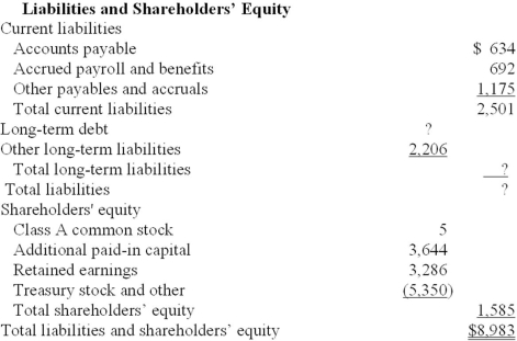 The following balance sheet information (in $ millions) comes from the Annual Report to Shareholders of Marriott International Inc. for the 2010 fiscal year. Certain amounts have been replaced with question marks to test your understanding of balance sheets. In addition, you are provided with the following information from an analysis of Marriott's financial position at the same date: Current ratio = 1.352259; Acid-test ratio = 0.5769692; Debt to equity ratio = 4.6675078. Required: Compute the missing amounts (rounded to the nearest $ in millions) in the Marriott balance sheet.    