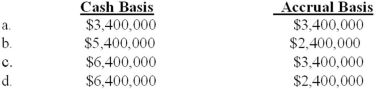 On June 1, Royal Corp. began operating a service company with an initial cash investment by shareholders of $2,000,000. The company provided $6,400,000 of services in June and received full payment in July. Royal also incurred expenses of $3,000,000 in June that were paid in August. During June, Royal paid its shareholders cash dividends of $1,000,000. What was the company's income before income taxes for the two months ended July 31 under the following methods of accounting?   A) Option a B) Option b C) Option c D) Option d