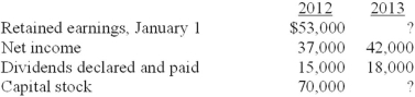 The following is selected financial information for Osmond Dental Laboratories for 2012 and 2013:   Osmond issued 2,000 shares of additional capital stock in 2013 for $20,000. There were no other capital transactions. Required: Prepare a statement of shareholders' equity for Osmond Dental Laboratories for the year ended December 31, 2013.