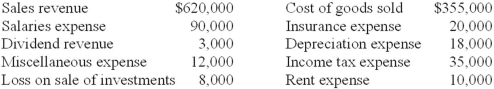Presented below is income statement information of the Nebraska Corporation for the year ended December 31, 2013.   Required: Prepare the necessary closing entries at December 31, 2013.
