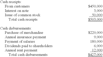 Raintree Corporation maintains its records on a cash basis. At the end of each year the company's accountant obtains the necessary information to prepare accrual basis financial statements. The following cash flows occurred during the year ended December 31, 2013:   Selected balance sheet information:   Additional information: 1. On June 30, 2012, Raintree lent a customer $50,000. Interest at 6% is payable annually on each June 30. Principal is due in 2016. 2. The annual insurance payment is made in advance on March 31. 3. Annual rent on the company's facilities is paid in advance on September 30. Required: 1. Prepare an accrual basis income statement for 2013 (ignore income taxes). 2. Determine the following balance sheet amounts on December 31, 2013: a. Interest receivable b. Prepaid insurance c. Prepaid rent