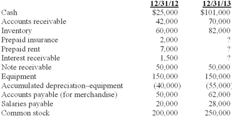 Raintree Corporation maintains its records on a cash basis. At the end of each year the company's accountant obtains the necessary information to prepare accrual basis financial statements. The following cash flows occurred during the year ended December 31, 2013:   Selected balance sheet information:   Additional information: 1. On June 30, 2012, Raintree lent a customer $50,000. Interest at 6% is payable annually on each June 30. Principal is due in 2016. 2. The annual insurance payment is made in advance on March 31. 3. Annual rent on the company's facilities is paid in advance on September 30. Required: 1. Prepare an accrual basis income statement for 2013 (ignore income taxes). 2. Determine the following balance sheet amounts on December 31, 2013: a. Interest receivable b. Prepaid insurance c. Prepaid rent