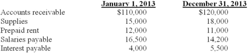 Claymore Corporation maintains its book on a cash basis. During 2013, the company collected $825,000 in fees from its clients and paid $512,000 in expenses. You are able to determine the following information about accounts receivable, supplies, prepaid rent, salaries payable, and interest payable:   In addition, 2013 depreciation expense on office equipment and furniture is $55,000. Required: Determine accrual basis income for 2013.