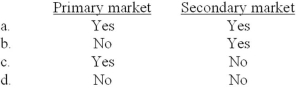 <strong>Corporations issue their shares to the investing public in the: </strong> A)Option a B)Option b C)Option c D)Option d