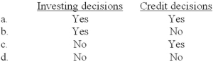 <strong>The primary focus for financial accounting information is to provide information useful for: </strong> A)Option a B)Option b C)Option c D)Option d